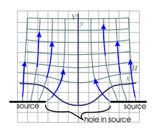 flow pattern around gap in linear source