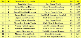 Clasificación general después de la 12ª ronda del Campeonato Individual de Catalunya 1944