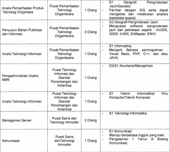 Loker Lembaga Penerbangan dan Antariksa Nasional