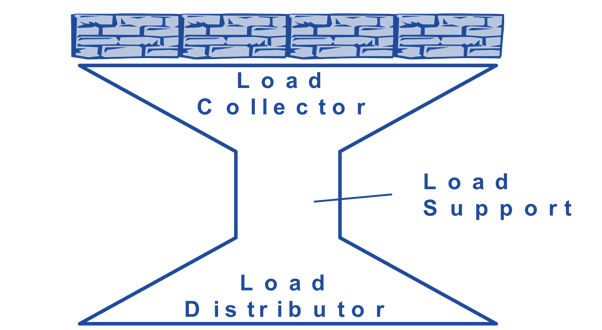 Double-Funnel Principle