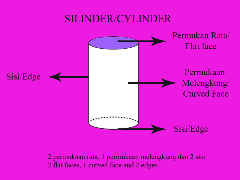 Matematik Tahun 2 Bentuk  dan Ruang Ciri Ciri Bentuk  3D