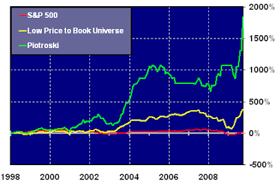 Piotroski stock screen long term performance chart