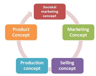 marketing-concept