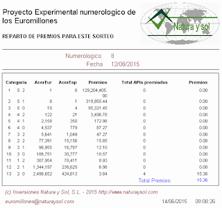 reparto de premios sorteo loterias euromillones