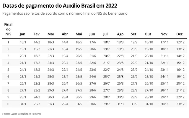 Auxílio Brasil: confira calendário de pagamentos referentes a maio