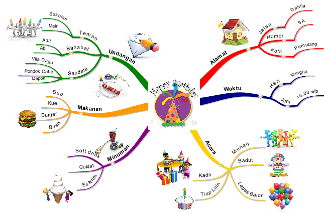 Merencanakan Ulang Tahun Anak dengan Mindmap