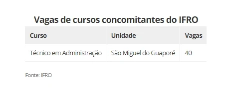 Mais de mil vagas de cursos técnicos e de graduação são ofertados pelo IFRO