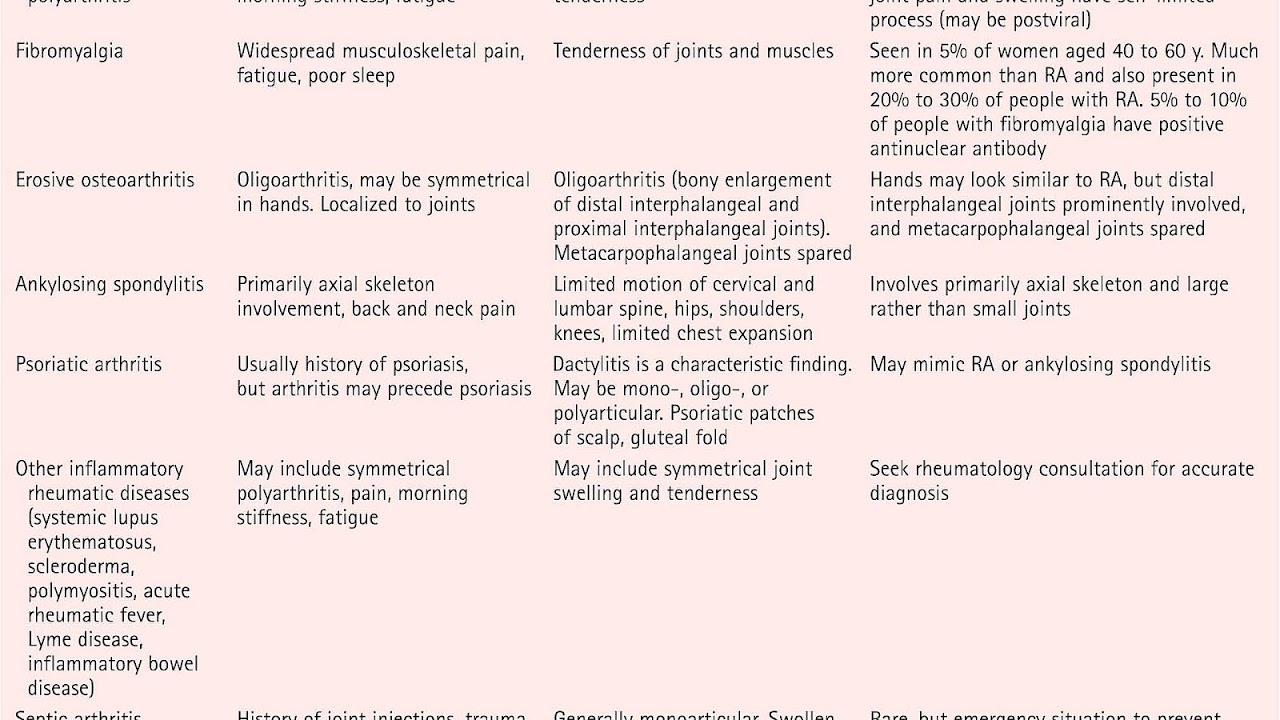 Medicine Rheumatoid Arthritis