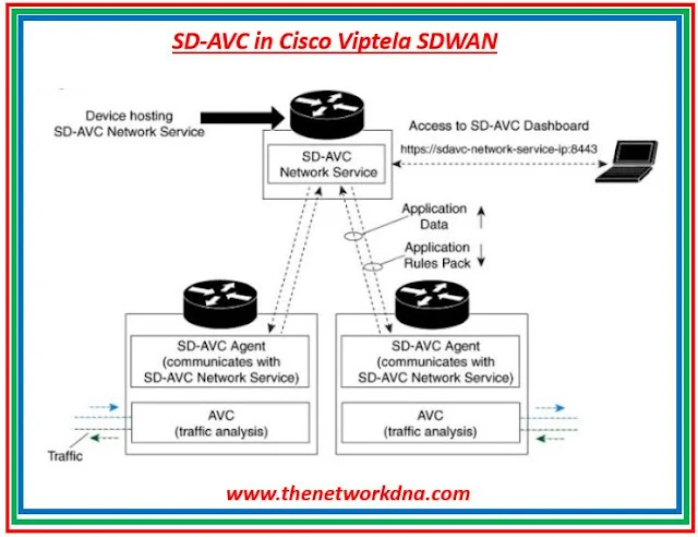 How to enable NBAR Protocol Pack on Cisco SDWAN router