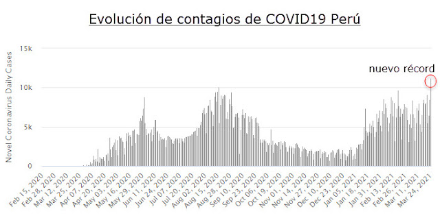 Casos COVID-19 en Perú