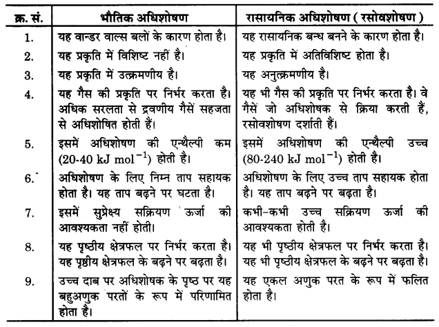 Solutions Class 12 रसायन विज्ञान-I Chapter-5 (पृष्ठ रसायन)