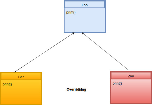 overriding java