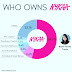 Who owns NYKAA