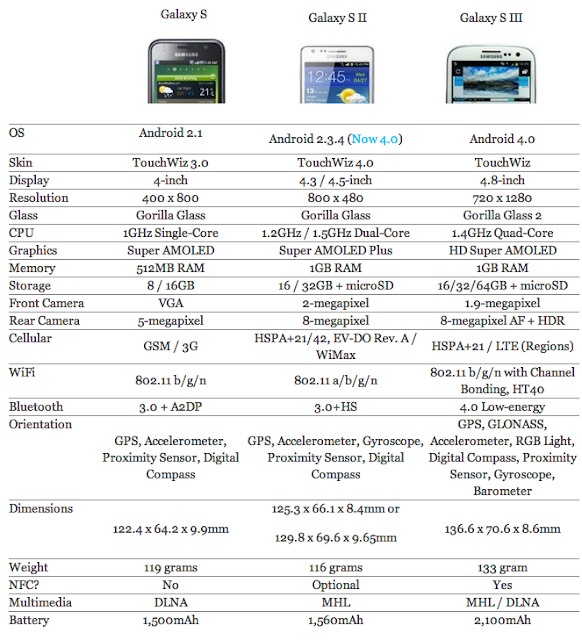 Samsung Galaxy SIII vs Samsung Galaxy SII