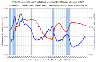 Apartment Vacancy Rate