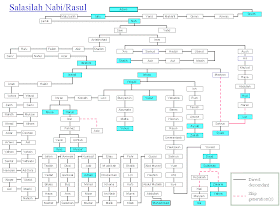 Safarila Collection Silsilah Keturunan Nabi Muhammad Saw