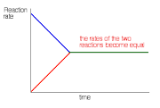 Equilibrium concepts