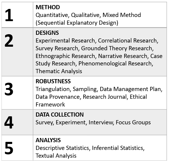 Dr Victoria Holt Life The Universe And Everything Research Method - my research followed a mixed method approach with a sequential explanatory design the quantitative research using a survey as the data collection method