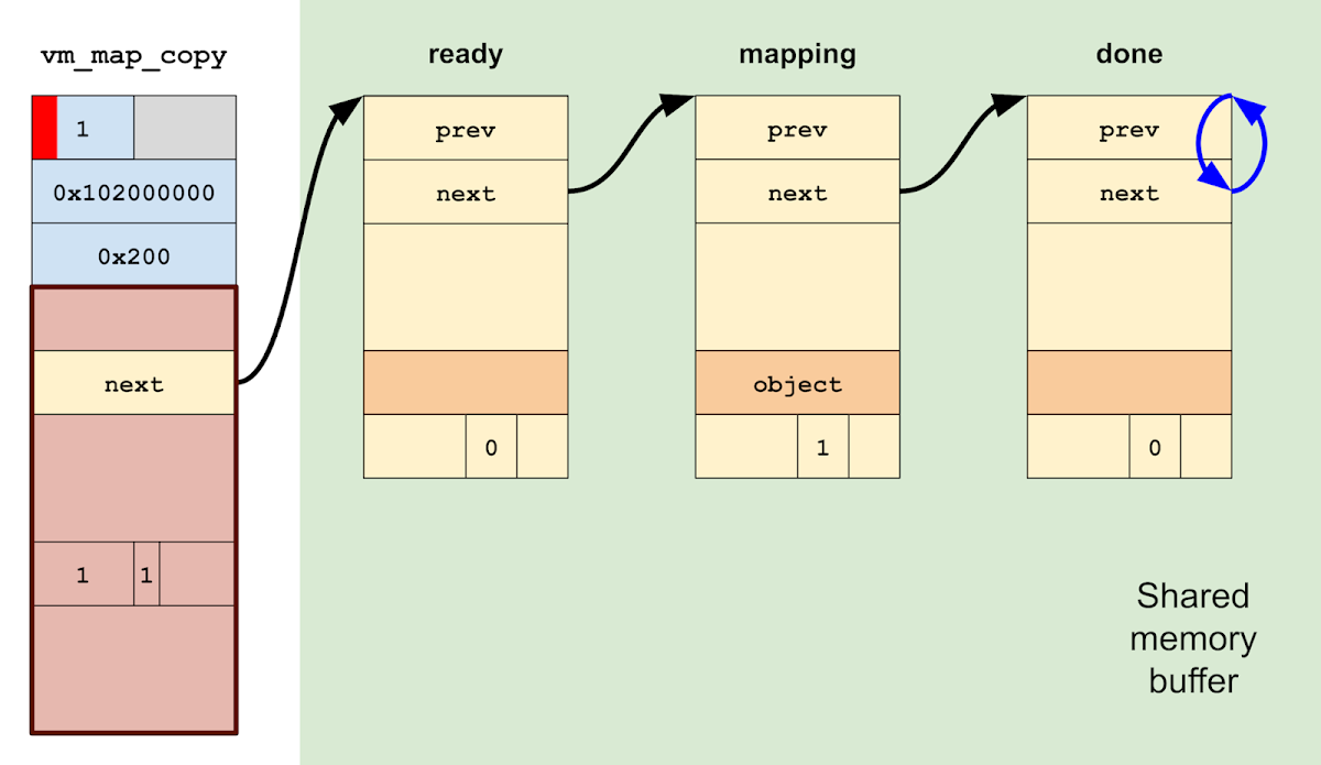 Looking back to the vm_map_copyout_internal function, we are currently spinning in an infinite loop on the "done" entry, having just finished mapping a page.