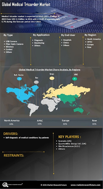 Medical Tricorder Market