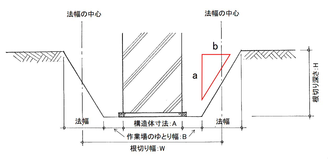 両掘り根切り断面（法面勾配）