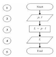 Ciri-ciri Algoritma menurut Donald Ervin Knuth