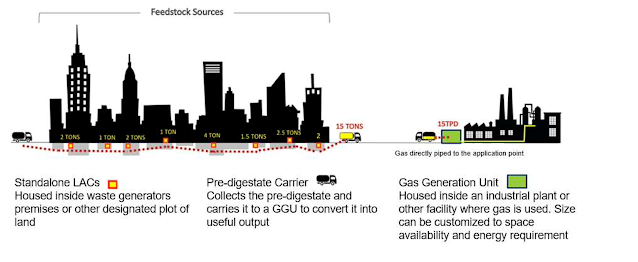 GPS Renewables Receives Patent for Its Decentralised Distributed Biogas Model