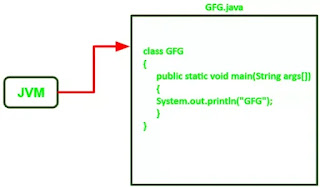 Gambar 1 JVM meluncurkan program Java dengan memanggil method main() pada Java