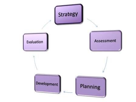 Career Management Process stages
