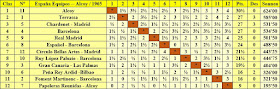 Clasificación final por orden de puntuación del IX Campeonato de España de Ajedrez por Equipos