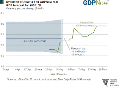 GDPNow Forecast