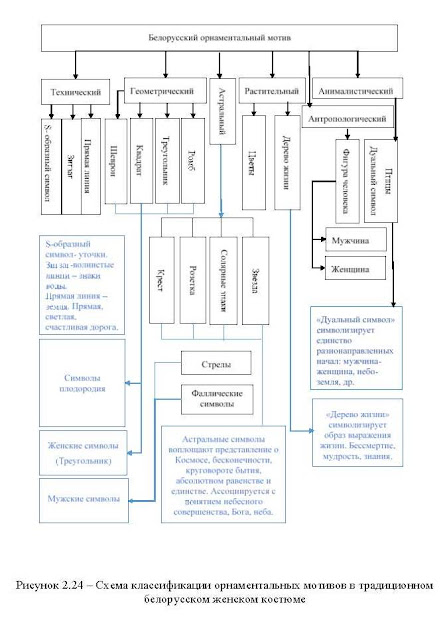 Схема классификации белорусских орнаментальных мотивов
