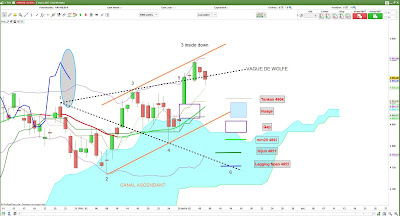 Analyse technique CAC40 [07/03/2017]