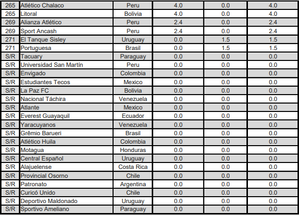 Ranking de Clubes de Conmebol 2023