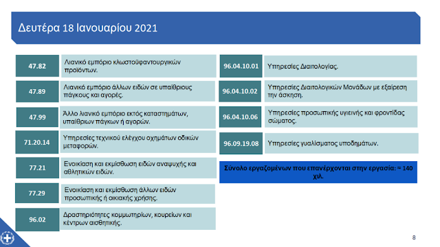 Ποιες επιχειρήσεις και πώς θα επαναλειτουργήσουν τη Δευτέρα