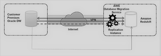 migration-oracle-database-from-on-premise-to-awsmigration-oracle-database-from-on-premise-to-aws
