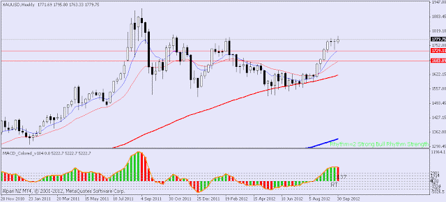 XAUUSD market rhythm update