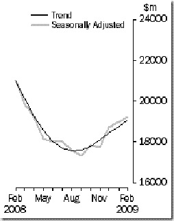 Value of dwelling committments Feb 09
