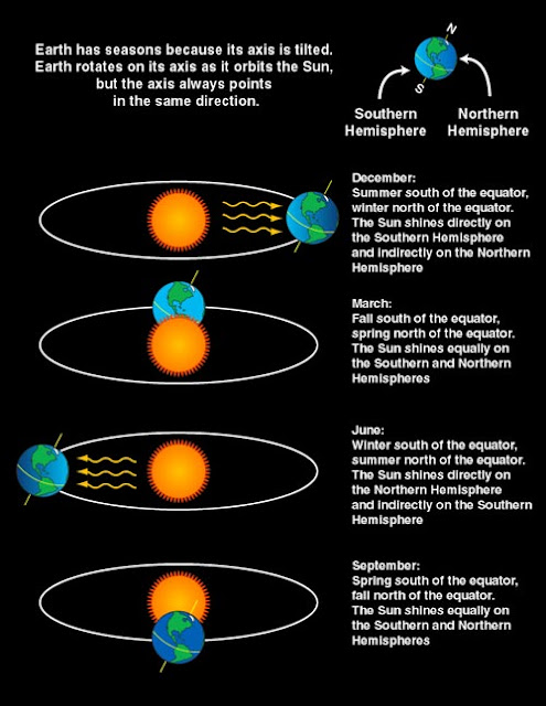 apa-yang-menyebabkan-musim-di-bumi-informasi-astronomi