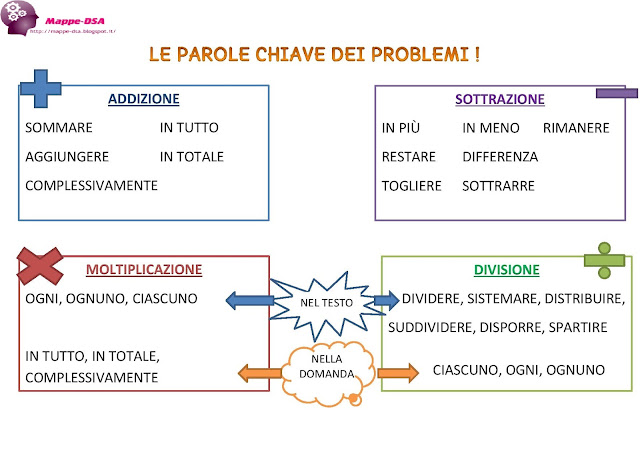 mappedsa mappa mappe schema dislessia disturbi specifici apprendimento misure compensative matematica elementari primaria secondaria medie problemi operazioni come risolvere parole chiave