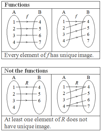 Functions: Every element of f has unique image.  Not the functions: At least one element of R does not  have unique image.
