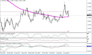 EURUSD en grafico diario 4 de septiembre