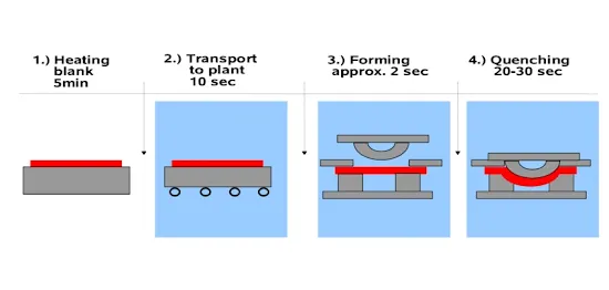 The hot hot-forming process is used very frequently to cast industrial products and parts. The raw materials are available form of sheets, tubes, bars or wire.