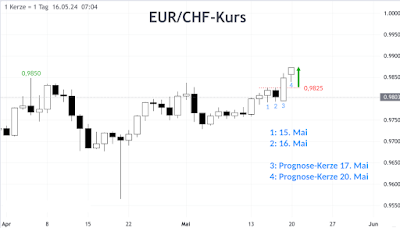 Double Top Twin zeigt im EUR CHF Candlestick-Chart Anstieg auf 0,99 an