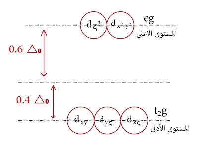 مستويات الطاقة eg , t2g المدارات d