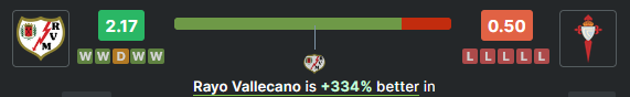 Data Analisis Rayo Vallecano vs Celta Vigo