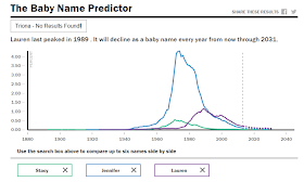 Sample of Baby Name Predictor results for Stacy Jennifer and Lauren