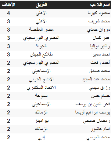 ترتيب هدافى الدورى المصري بعد مباراة بيراميدز ووادى دجلة