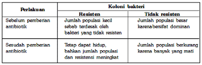 Seleksi Alam Berdasarkan Resistensi dan Penjelasan