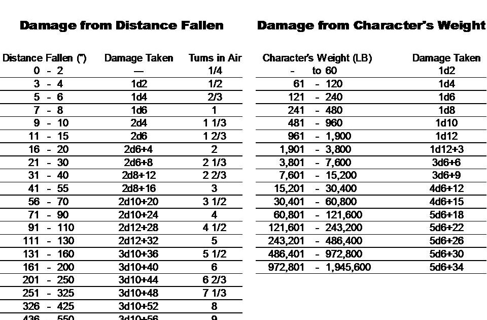 Fall Damage 5E : Fall Damage 5e Fall Damage 5e At The End Of A Fall A Creature Takes 1d6 ...